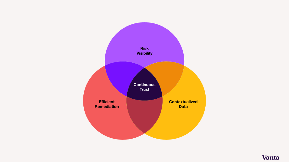 What is a Trust Management Platform?